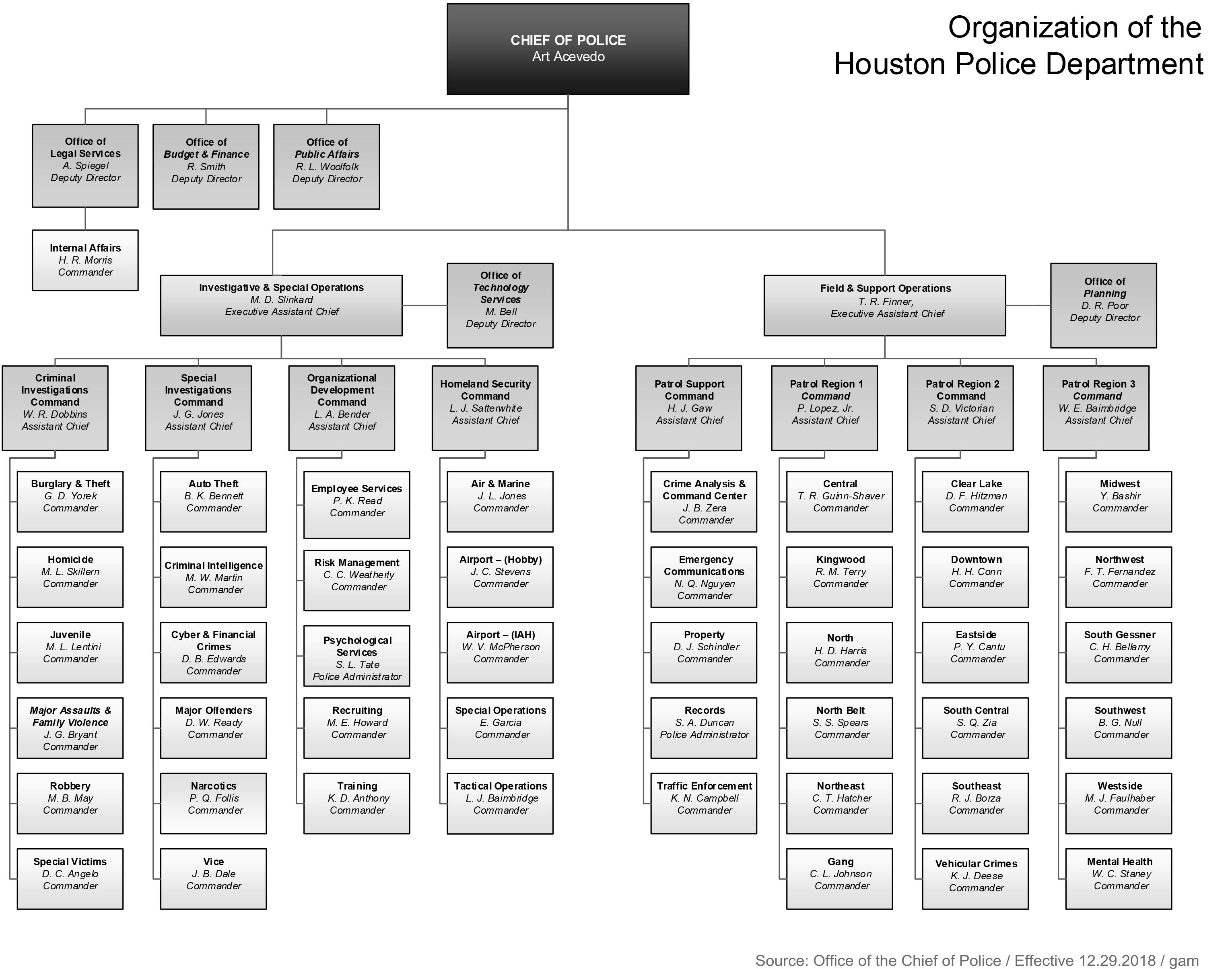 Police Organization Chart